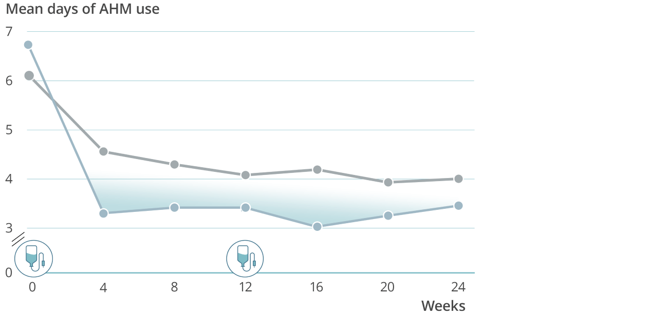 Graph showing an ~47% reduction in mean acute headache medication use in patients with chronic migraine who received VYEPTI 100 mg (n=356) vs 35% with placebo (n=366).