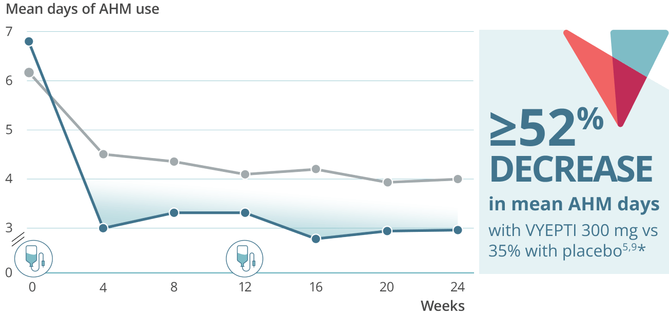 Graph showing a ≥52% reduction in mean acute headache medication (AHM) use in patients with chronic migraine who received VYEPTI 300 mg (n=350) vs 35% with placebo (n=366). Callout text: ≥52% decrease in AHM days with VYEPTI 300 mg vs 35% with placebo.