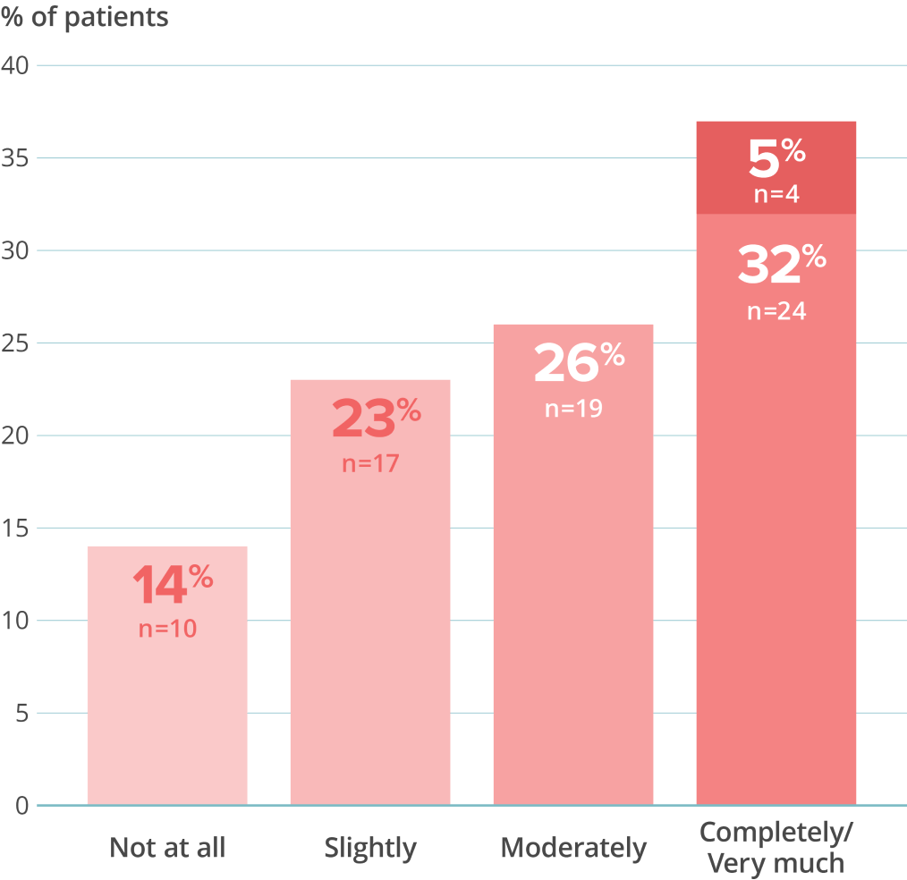 Chart showing that of the 74 patients who reported experiencing brain fog, 14% (n=10) responded that VYEPTI did not improve their brain fog, 23% (n=17) reported a slight improvement, 26% (n=19) reported moderate improvement, 32% (n=24) reported VYEPTI very much improved their brain fog, and 5% (n=4) reported that VYEPTI completely improved their brain fog.