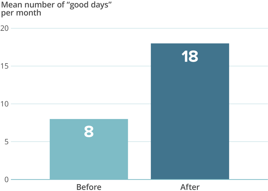 Chart showing that the mean number of “good days” per month increased from 8 before VYEPTI to 18 “good days” per month after starting VYEPTI.