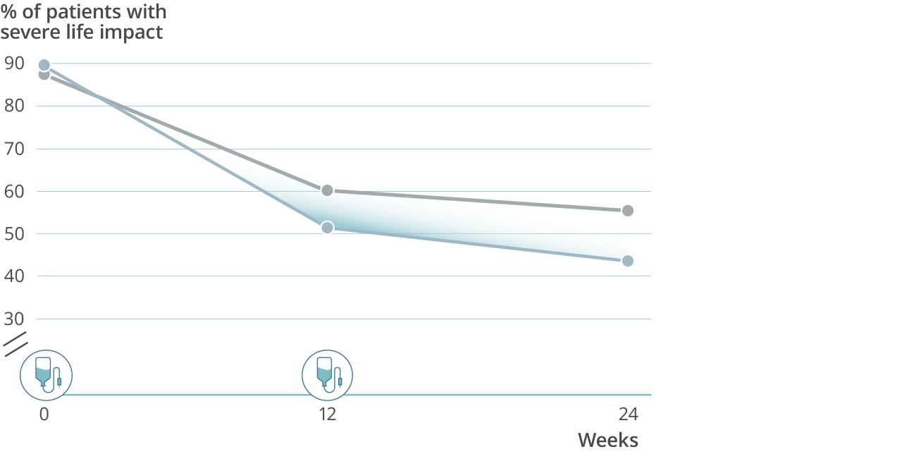 Chart showing that the percentage of patients experiencing severe life impact was cut in half with VYEPTI 100 mg compared to placebo.