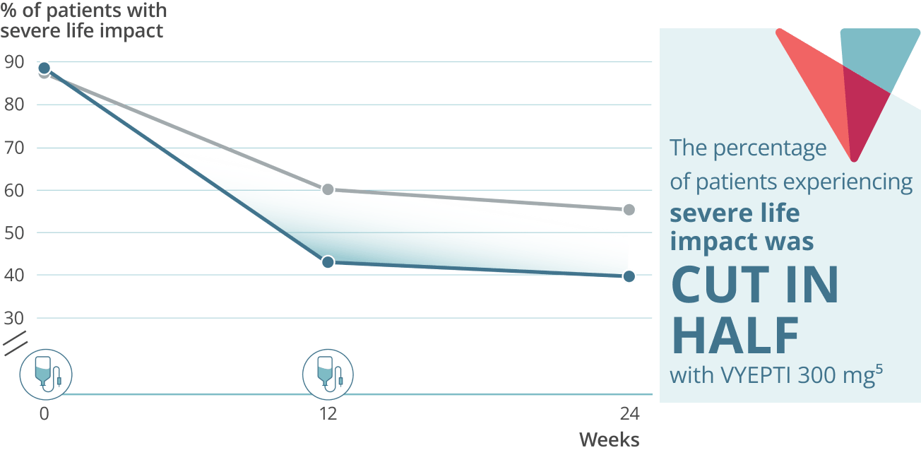 Chart showing that the percentage of patients experiencing severe life impact was cut in half with VYEPTI 300 mg compared to placebo.