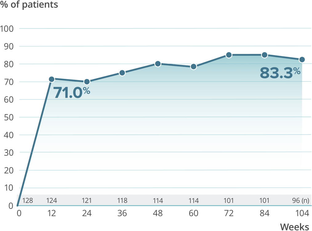 Graph showing that patients receiving VYEPTI 300 mg reported their migraine symptoms were either "much improved" or "very much improved" over baseline through 2 years.