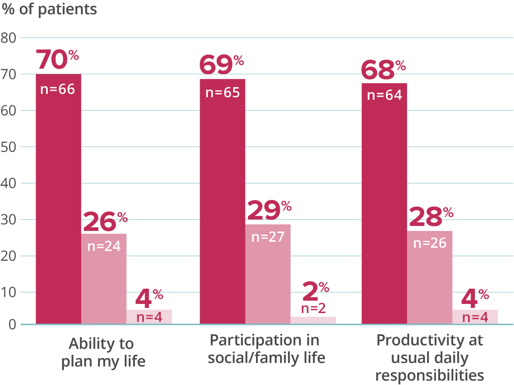 Bar chart showing levels of satisfaction with the impact to 3 daily living activities patients had after starting VYEPTI. For the first, 70% (n=66) of patients had higher or much higher, 26% (n=24) had about the same level of, and 4% (n=4) had lower or much lower satisfaction with VYEPTI’s impact on their ability to plan their life. Similarly, 69% (n=65) of patients had higher or much higher, 29% (n=27) had about the same level of, and 2% (n=2) had lower or much lower satisfaction with VYEPTI’s impact on their ability to participate in social/family life. Lastly, 68% (n=64) of patients had higher or much higher, 28% (n=26) had about the same level of, and 4% (n=4) had lower or much lower satisfaction with VYEPTI’s impact on their productivity at usual daily responsibilities.
