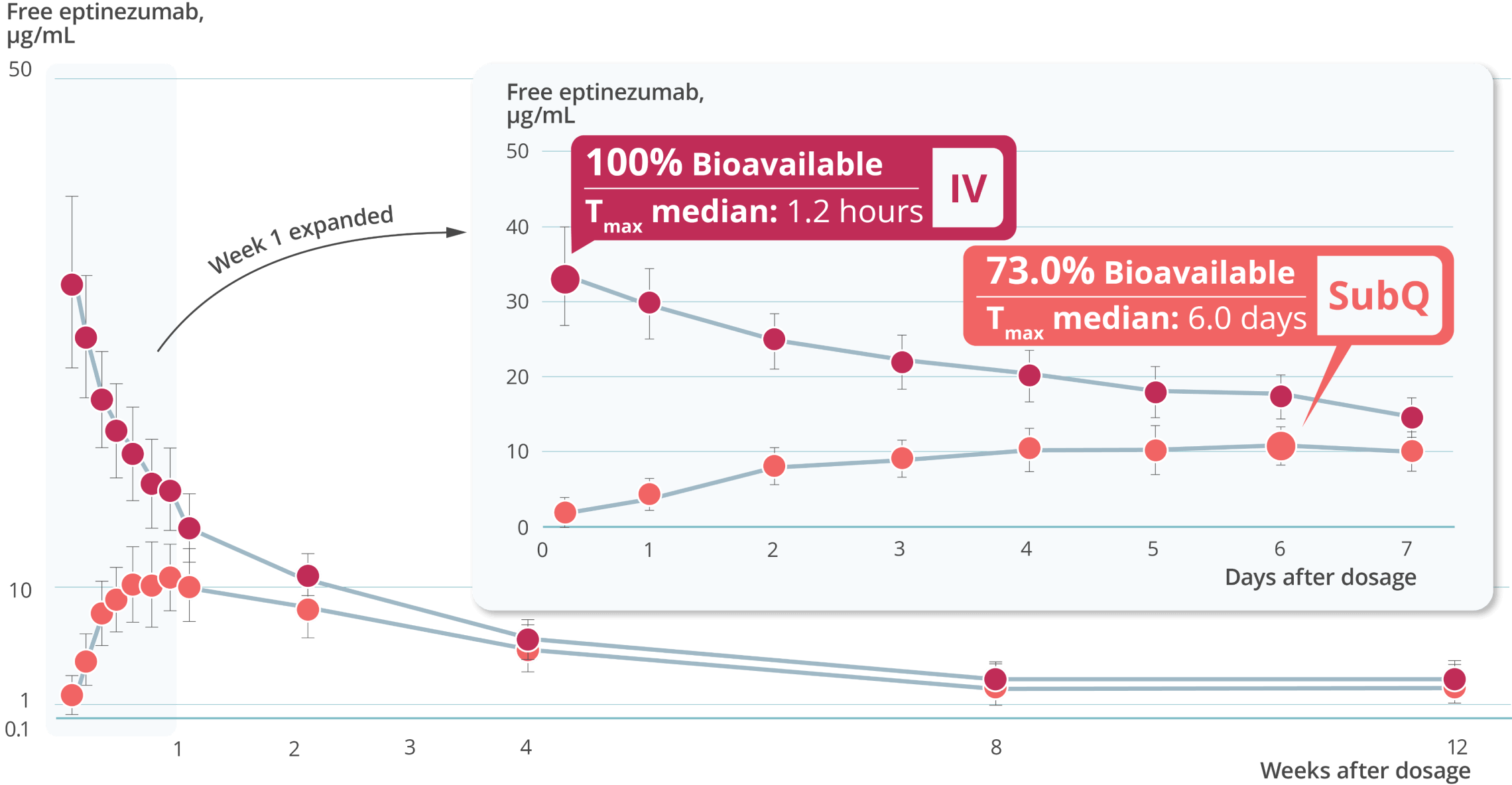Line chart of PK parameters for weeks 1-12 for both 100 mg IV administered eptinezumab and 100 mg subcutaneous (subQ) administered eptinezumab. Inset highlights days 1-7 post administration with callouts highlighting that after administration, IV eptinezumab reached Tmax in 1.2 hours and was 100% bioavailable compared to subQ eptinezumab which reached Tmax in 6.0 days and was 73% bioavailable. At every point on the chart (weeks 1-12), eptinezumab demonstrated a higher maximum concentration in a shorter maximum time.