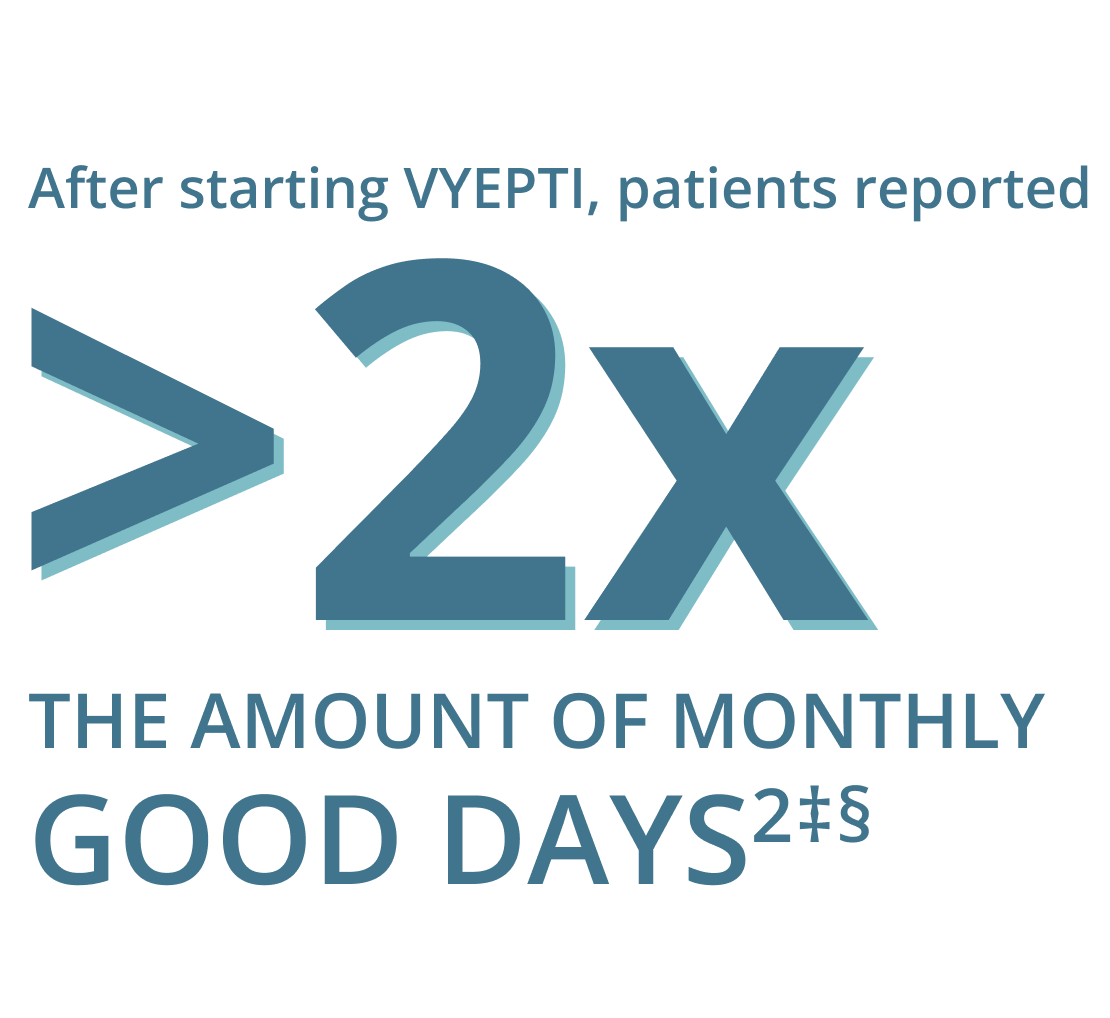 After starting VYEPTI, patients reported >2x the amount of monthly good days.