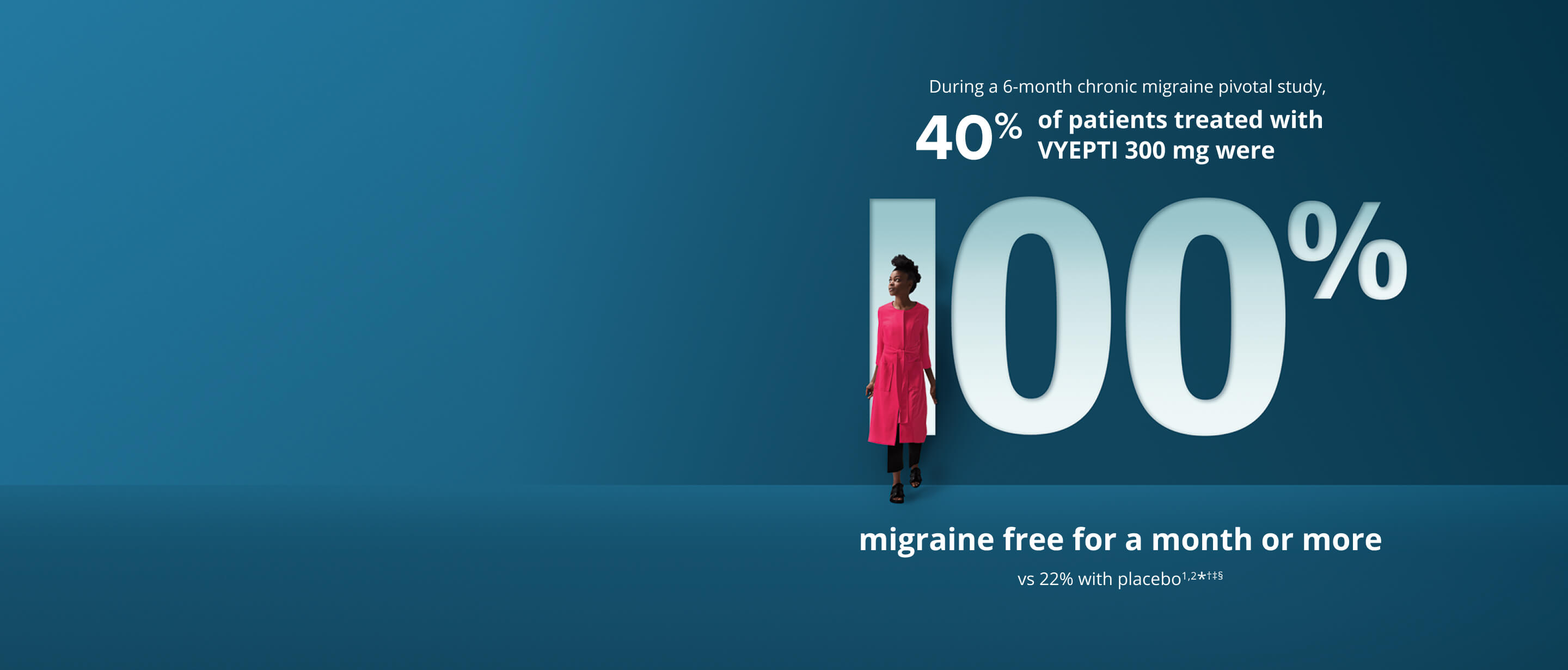 During a 6-month period chronic migraine pivotal trial, 40% of patients treated with VYEPTI 300 mg were 100% migraine free for a month or more vs 22% with placebo